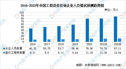 2022年中國(guó)工程造價(jià)咨詢行業(yè)市場(chǎng)現(xiàn)狀、發(fā)展韌性及業(yè)務(wù)前瞻分析